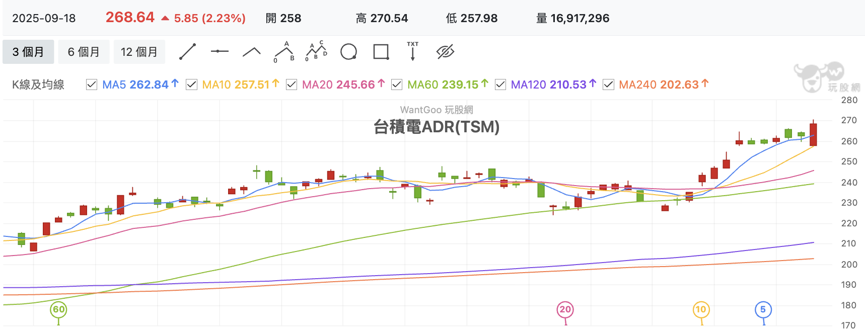 台積電ADR