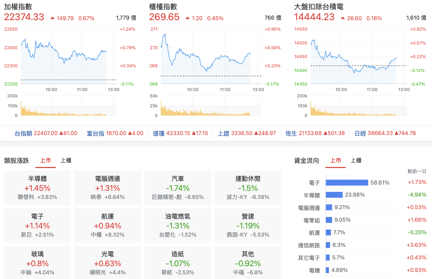 台股盤中指數比較與類股表現