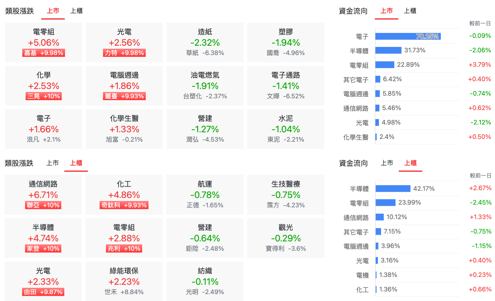 台股盤中上市櫃類股
