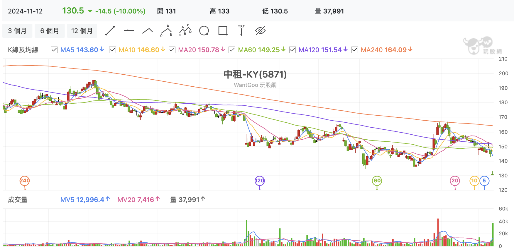 台股盤中中租-KY