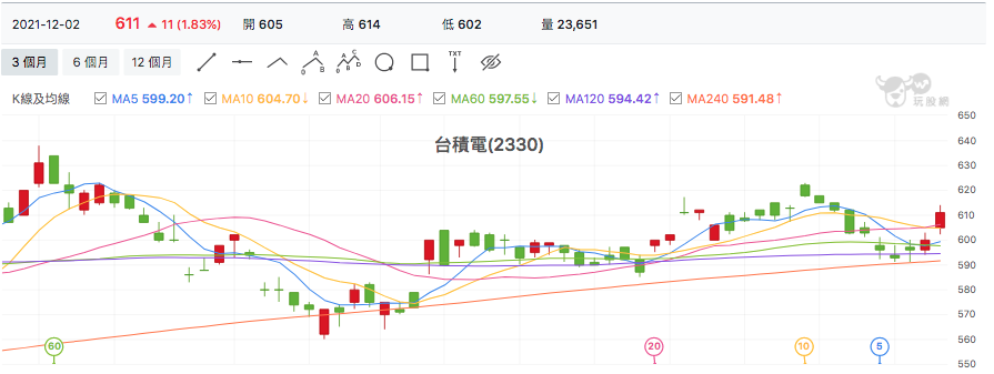 台股盤中台積電