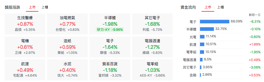 台股盤中類股表現