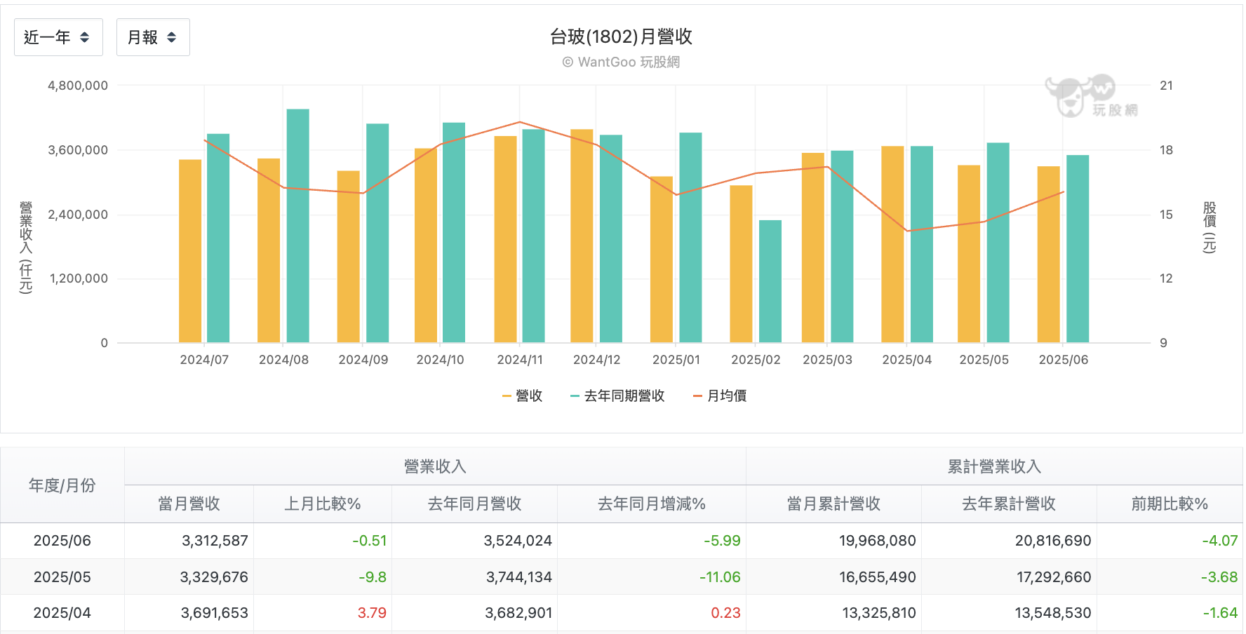 台玻月營收