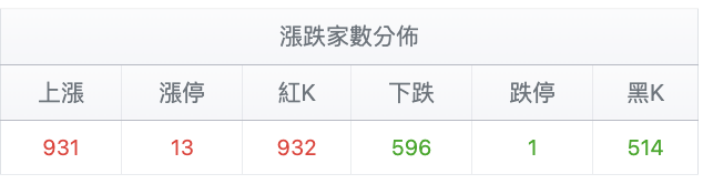 台股盤中漲跌家數分佈