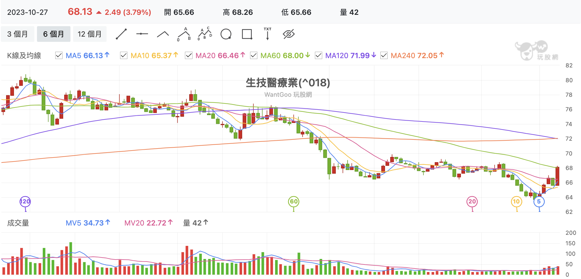 台股盤中生技指數