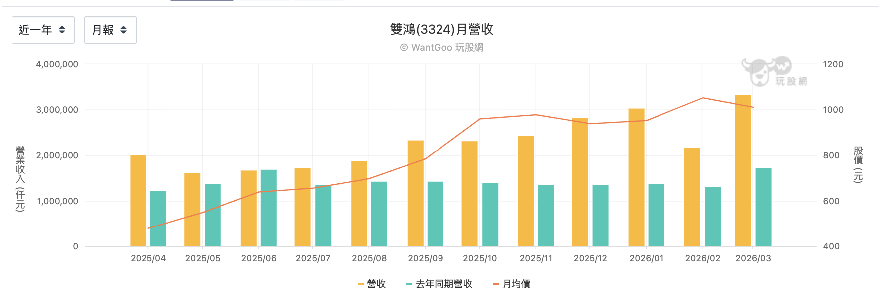 雙鴻每月營收