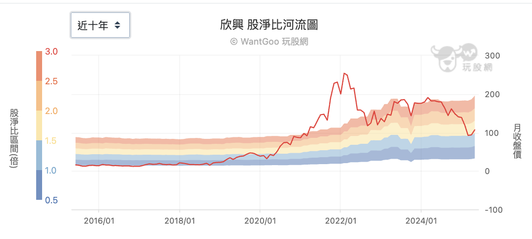 欣興股淨比
