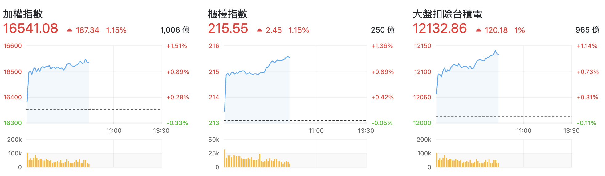 台股盤中指數比較