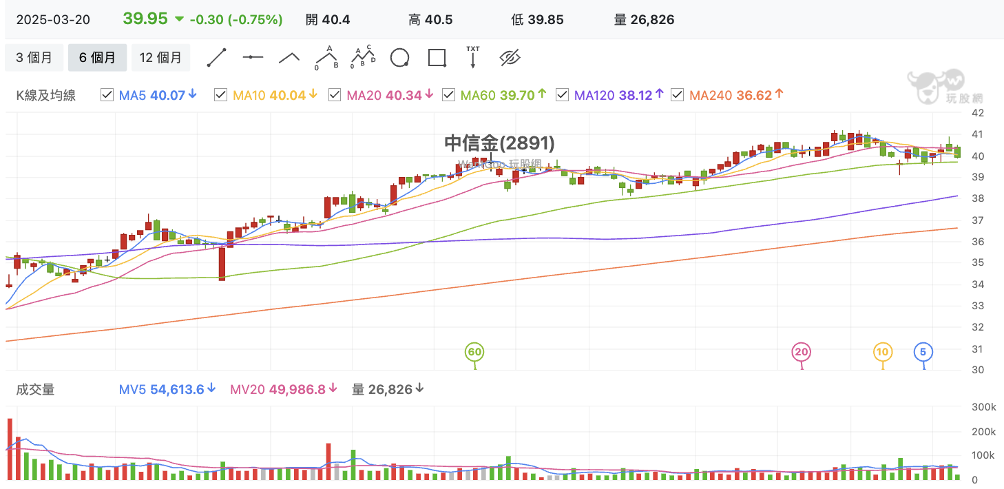 台股盤中中信金