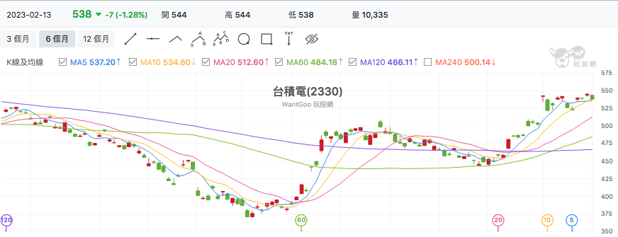 台股盤中台積電