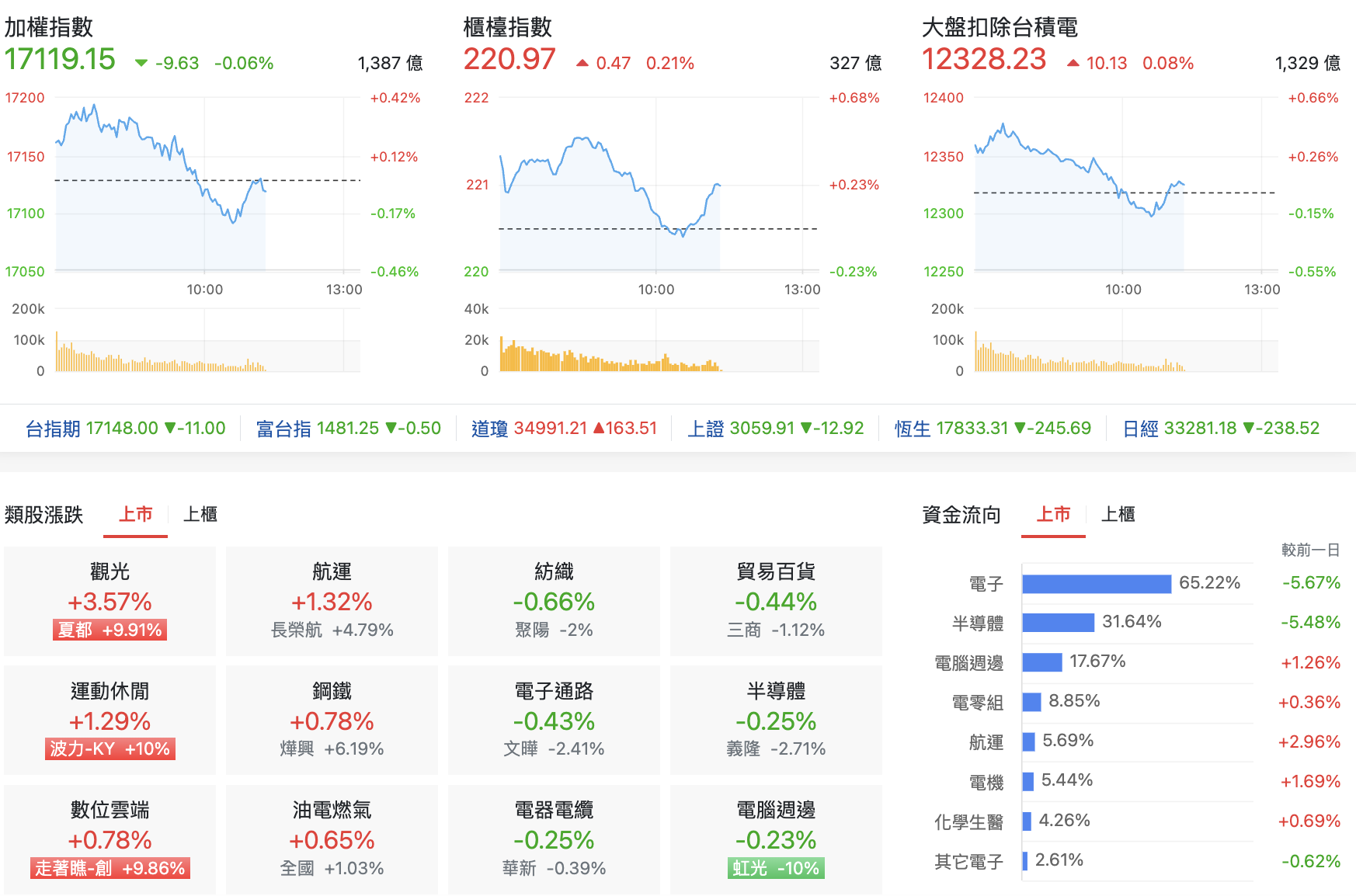 台股盤中指數比較