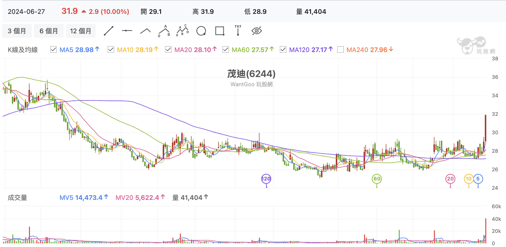 台股盤中茂迪