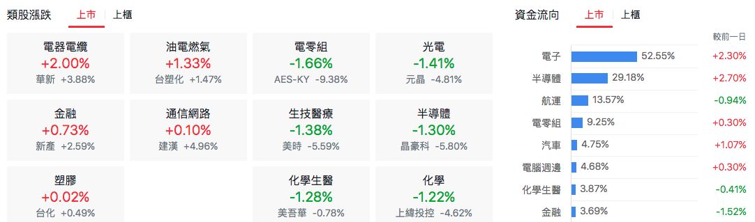 台股盤中上市類股