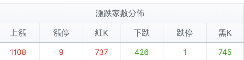台股盤中漲跌家數分佈