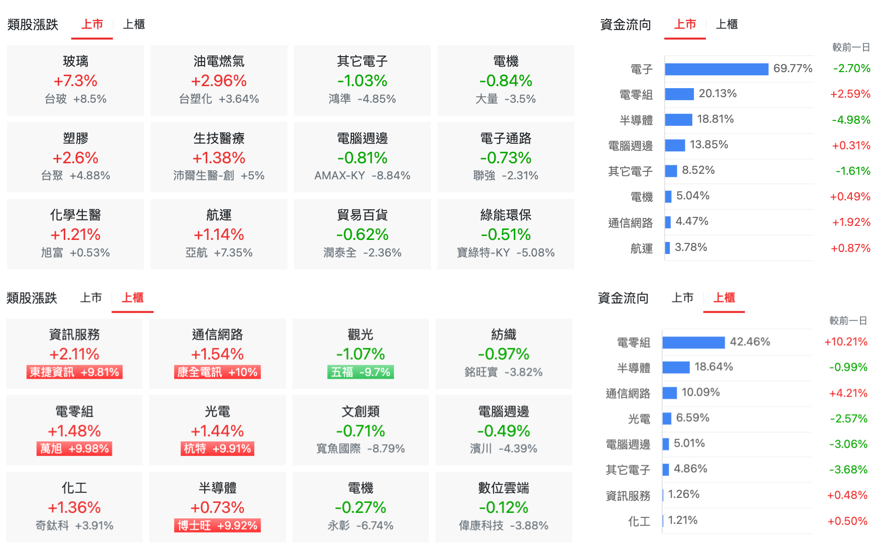上市櫃類股表現
