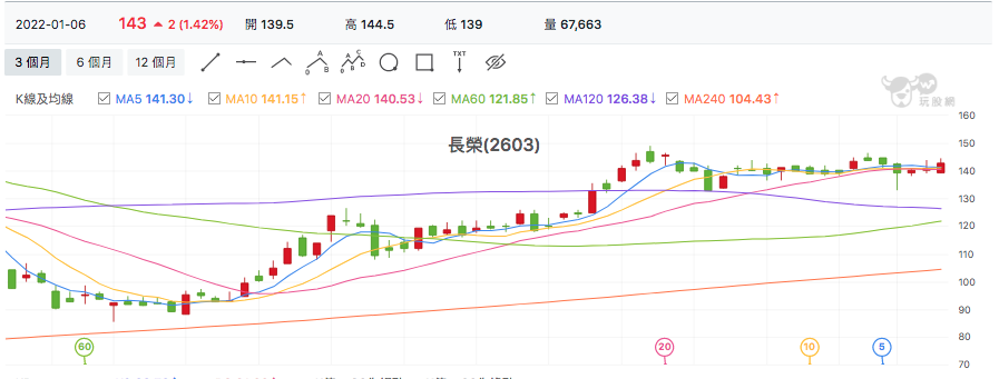 台股盤中長榮