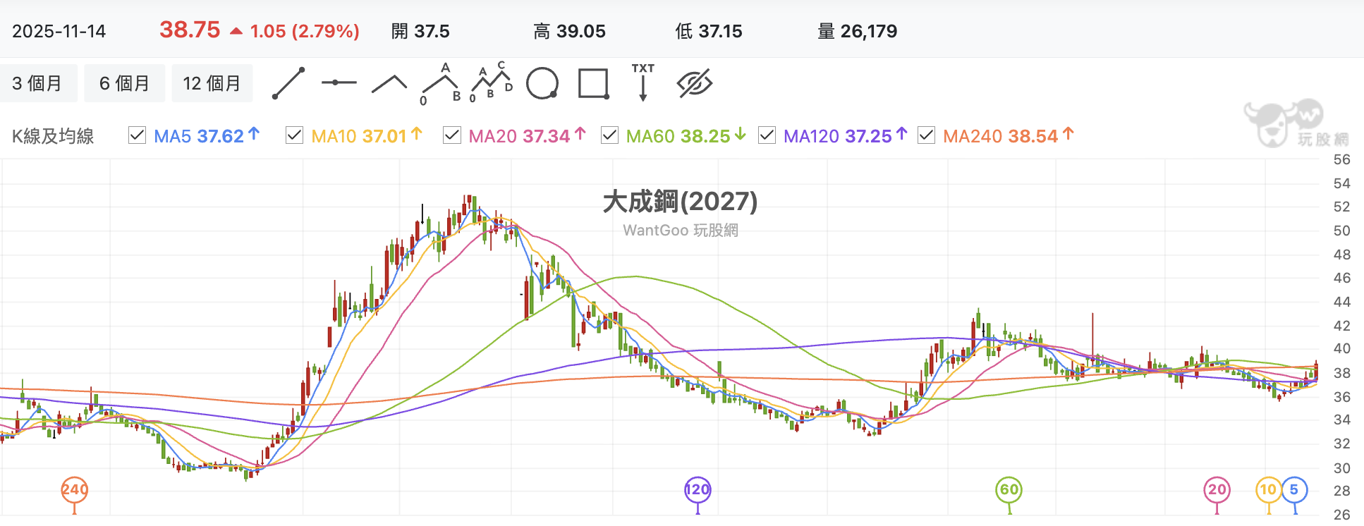 台股盤中大成鋼