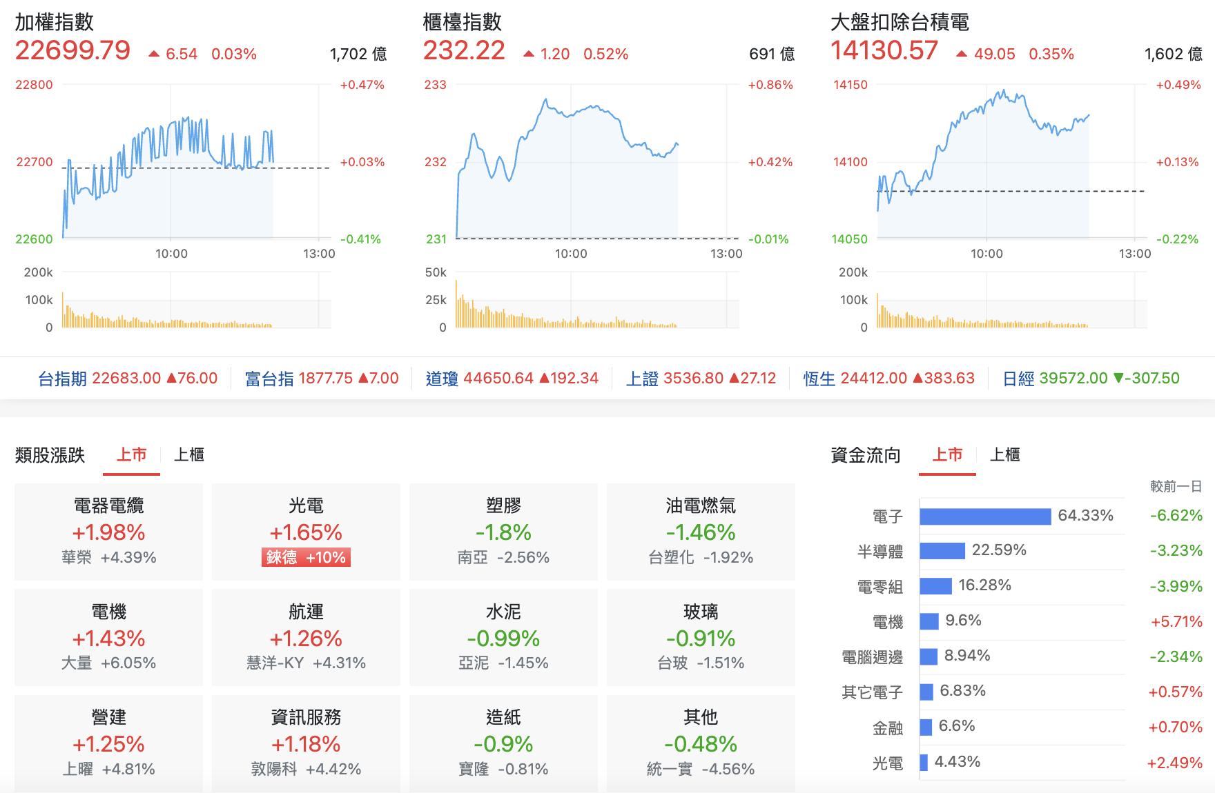 台股盤中指數比較與類股表現