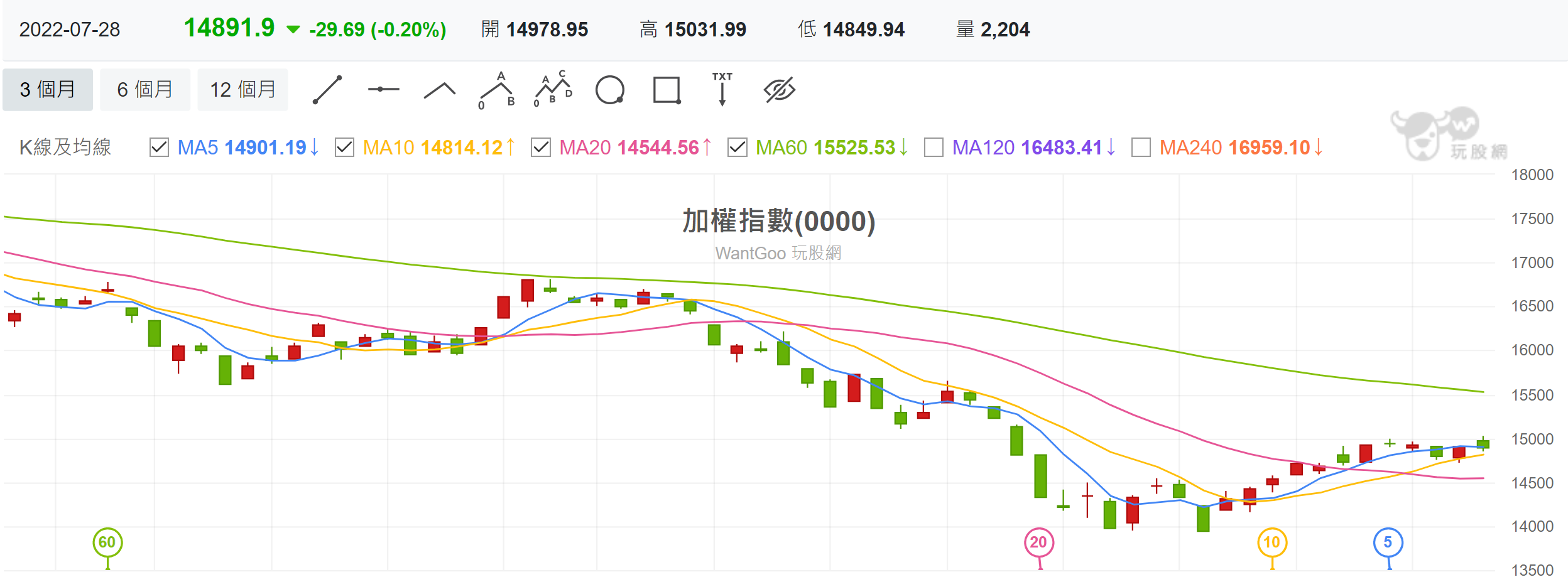 加權指數