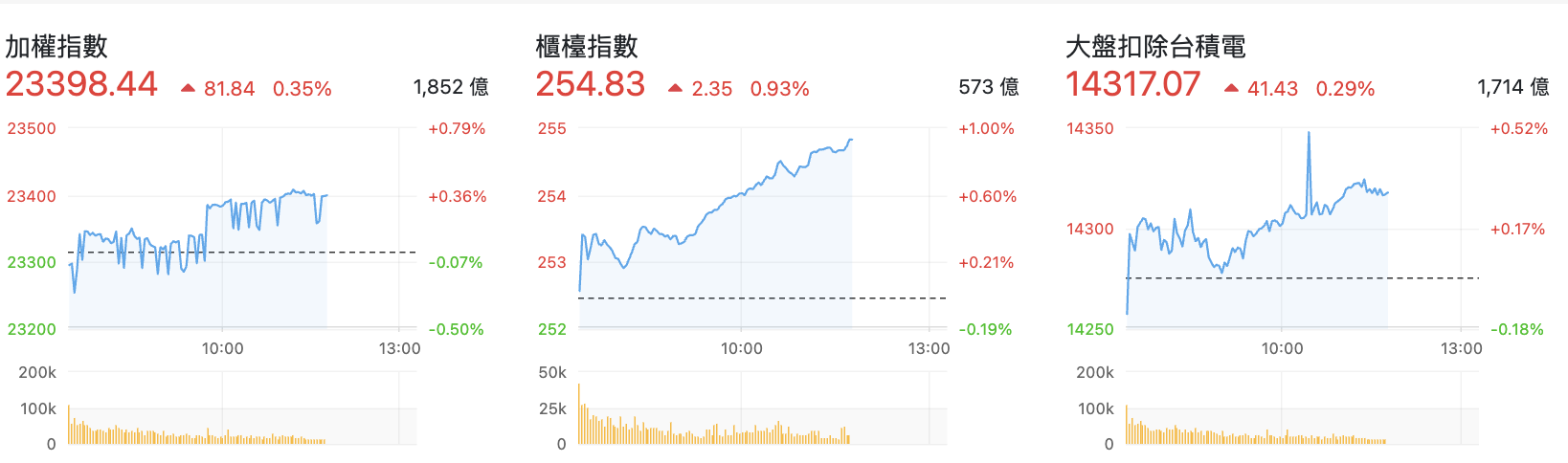 台股盤中指數比較與類股表現