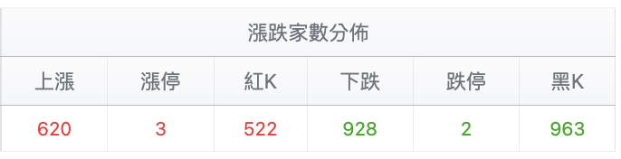 台股盤中漲跌家數比較
