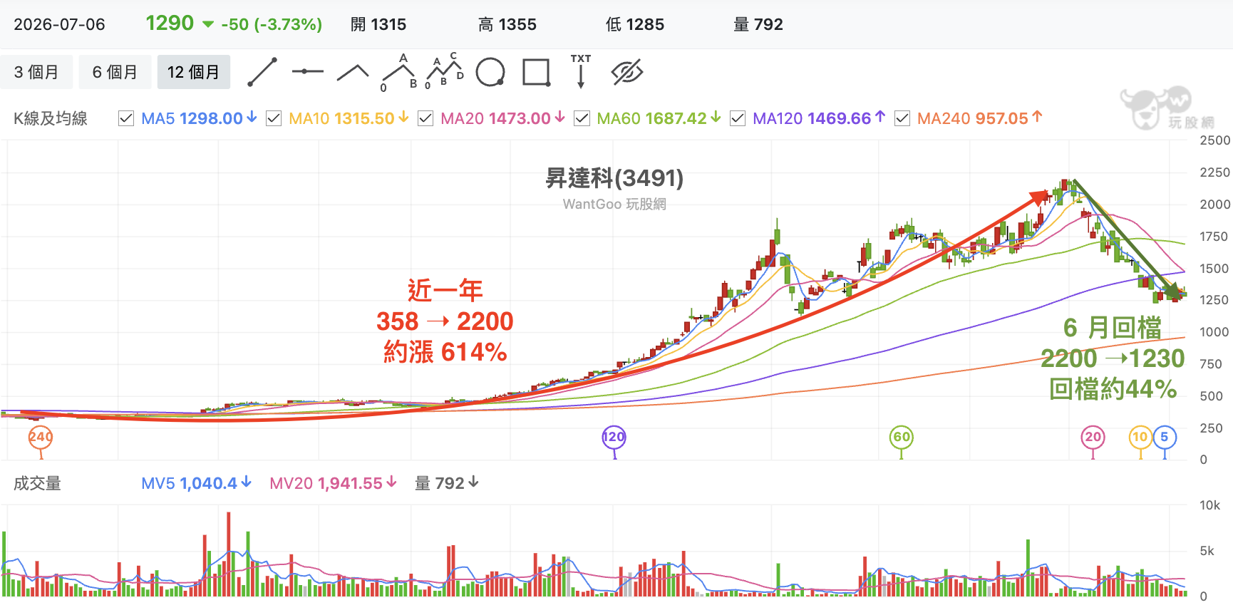 昇達科近一年走勢