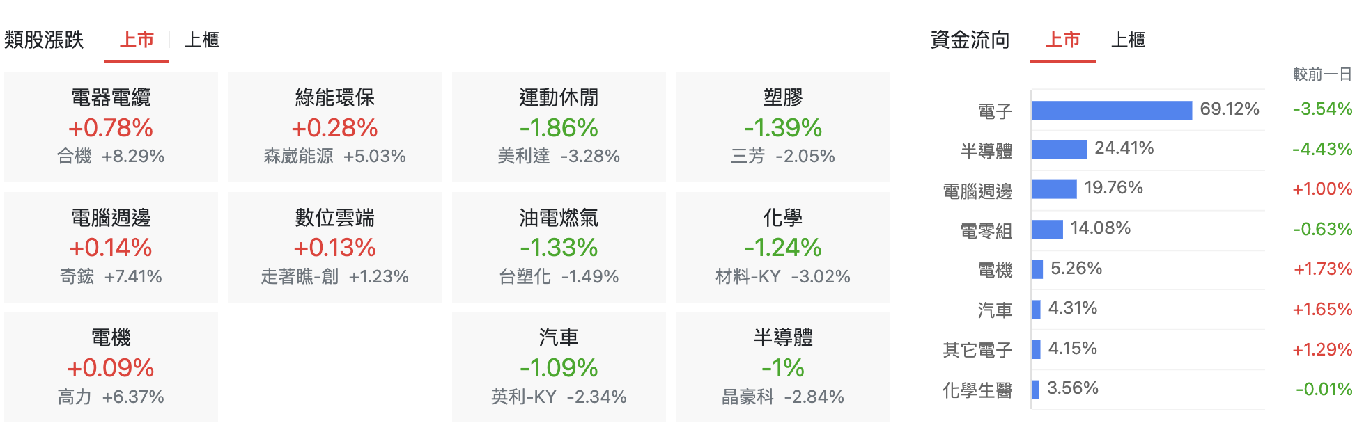 台股盤中上市類股表現