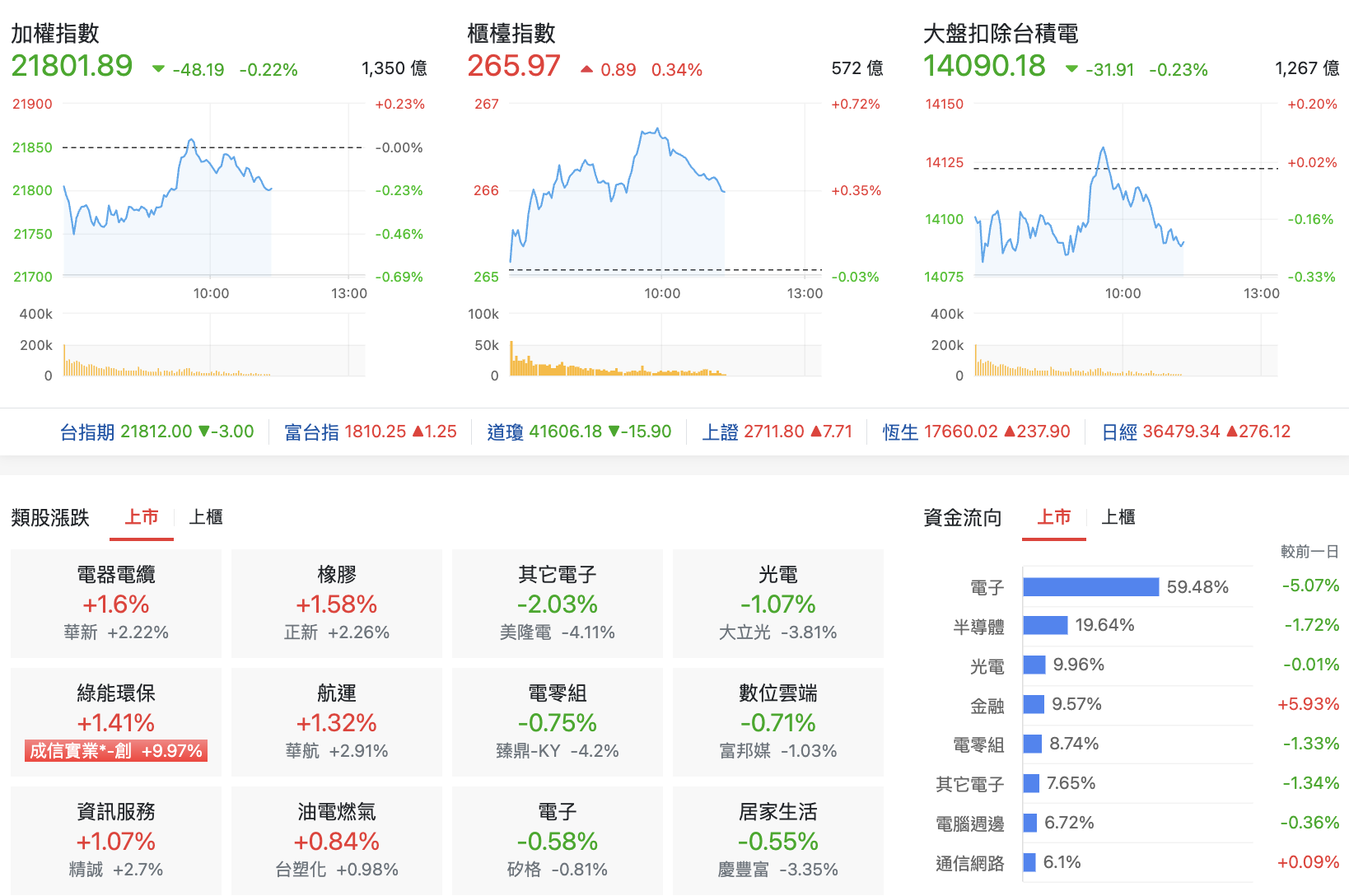 台股盤中指數比較與類股表現