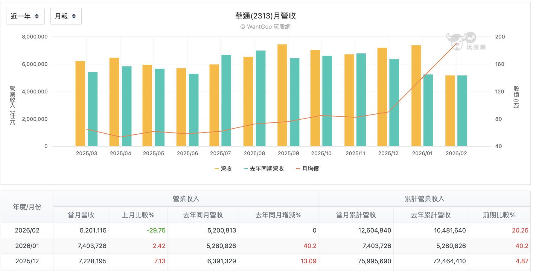 台股盤中華通每月營收