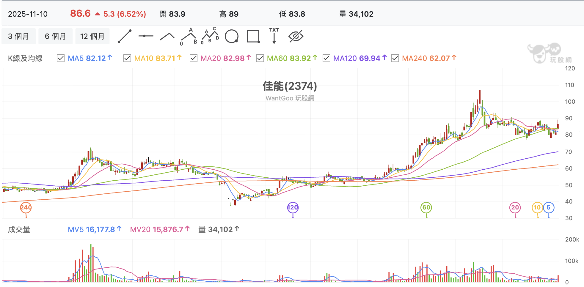 台股盤中佳能