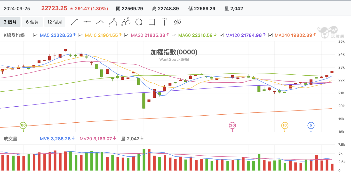 台股盤中加權指數