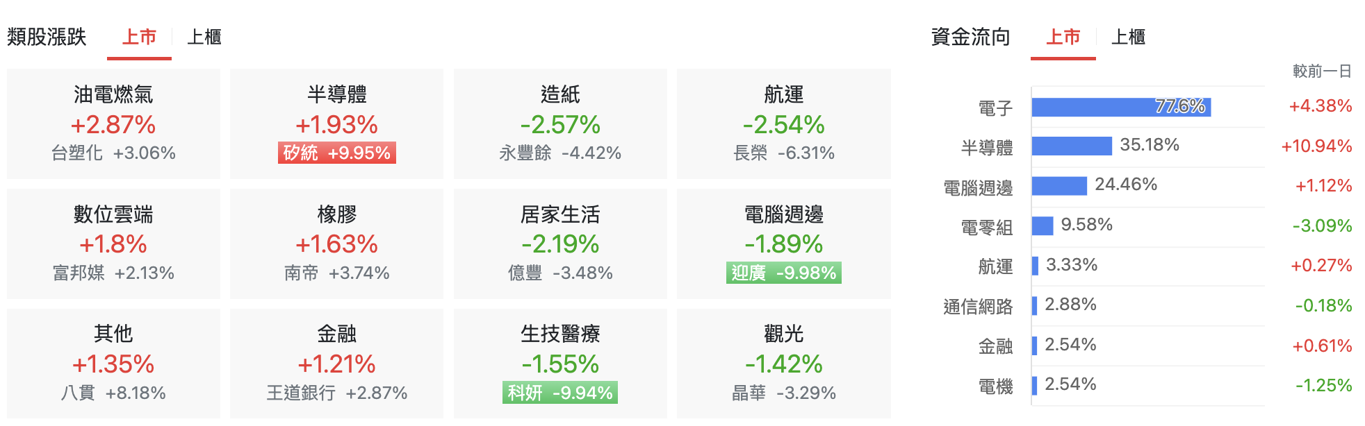 台股盤中上市類股比較