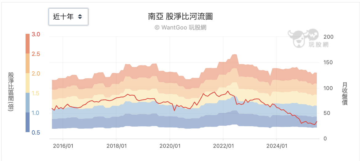 南亞十年股淨比