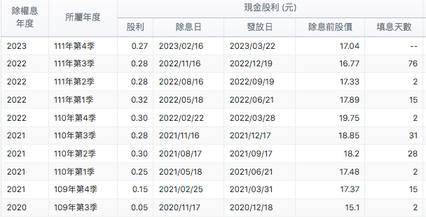 00878 填息天數