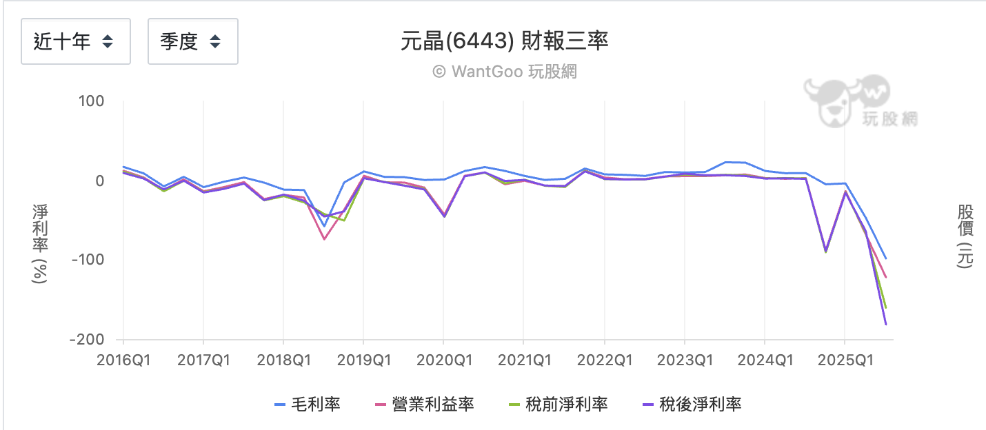 元晶三率變化