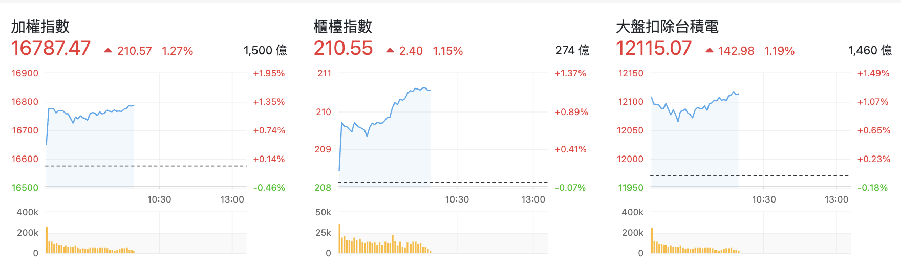台股盤中指數比較