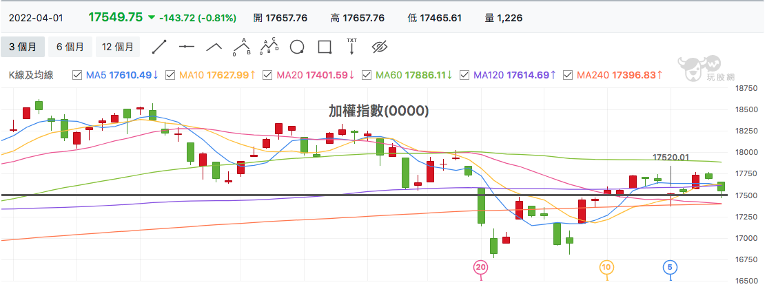 台股盤中加權指數