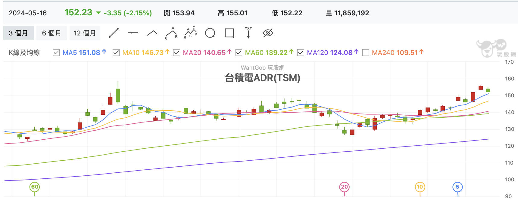 台積電ADR