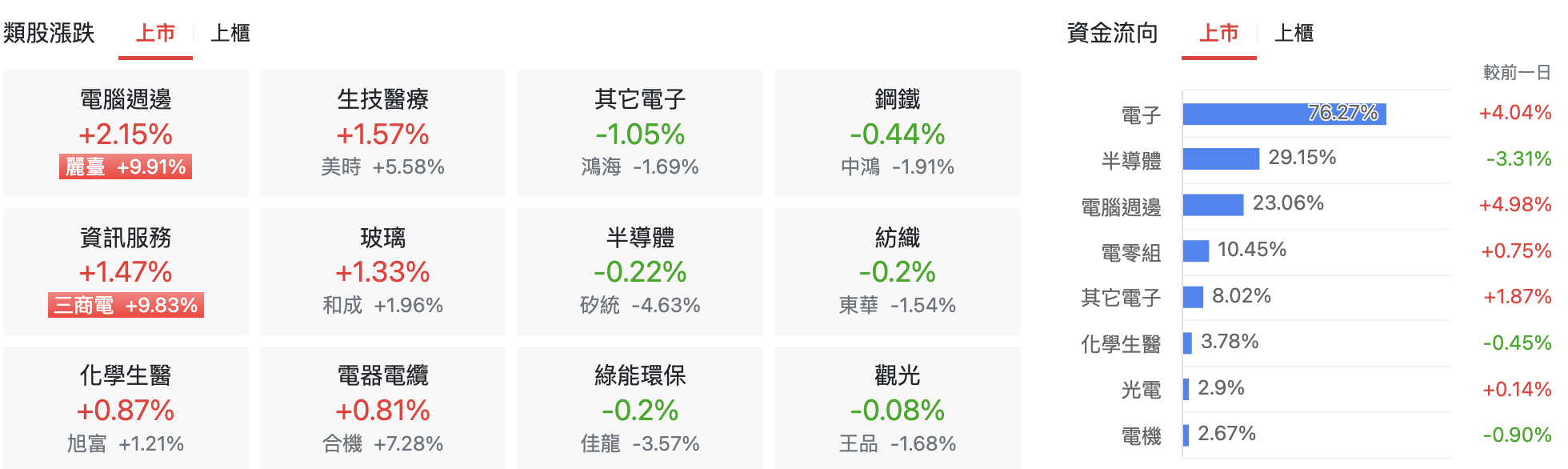 台股盤中上市類股表現