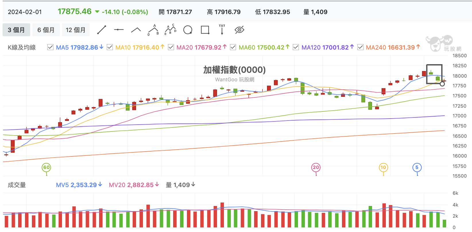 2/1 台股盤中：失守萬八成交量反升溫，押寶買盤進場？聯發科開完法會要再撐三天- 玩股特派員| 投資網誌|