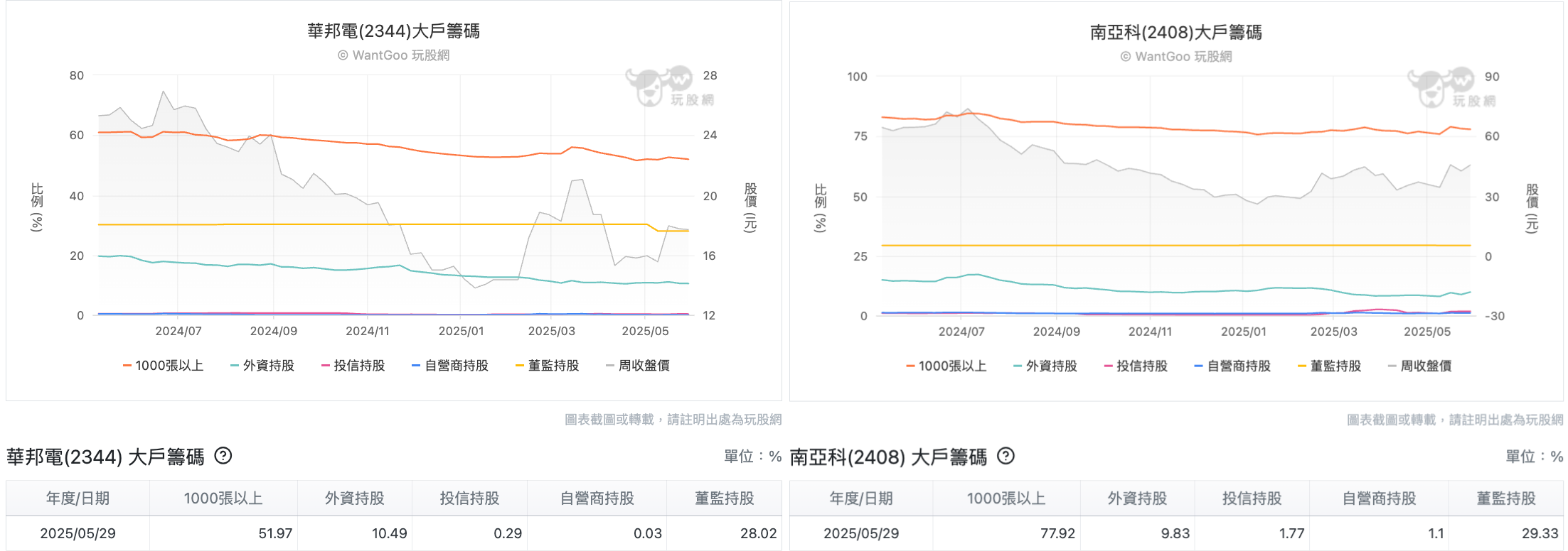 記憶體大戶籌碼比較