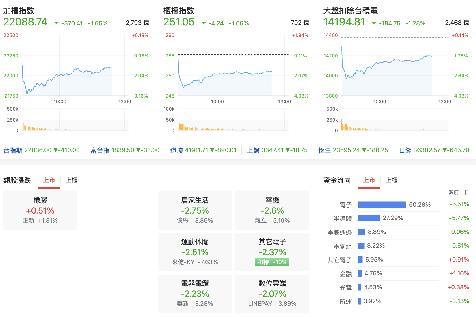 台股盤中指數比較與類股表現