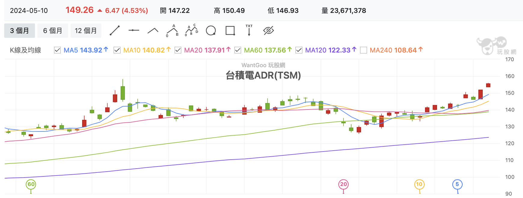 台積電ADR
