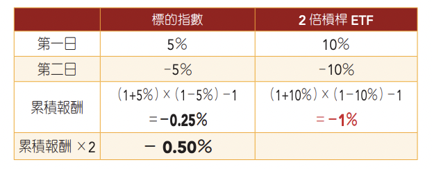 槓桿ETF盤整試算