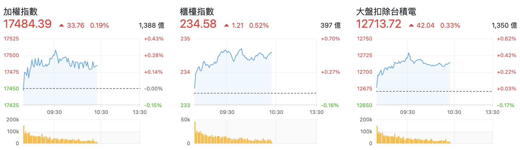台股盤中指數比較