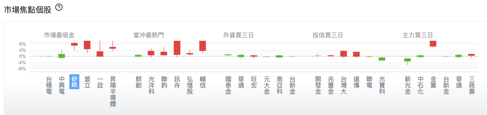 台股盤中市場焦點個股