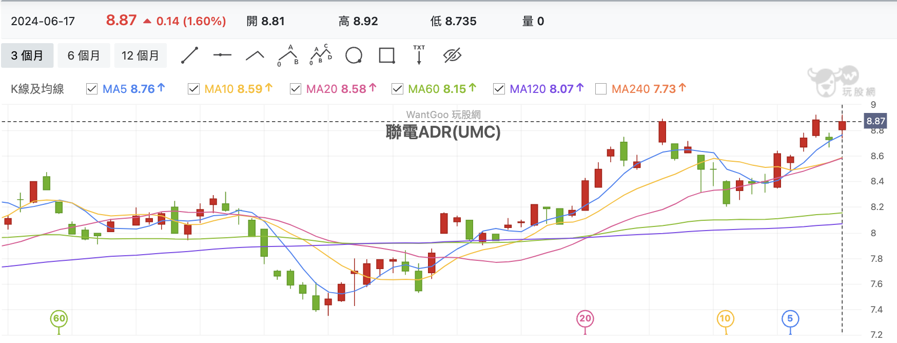 聯電ADR