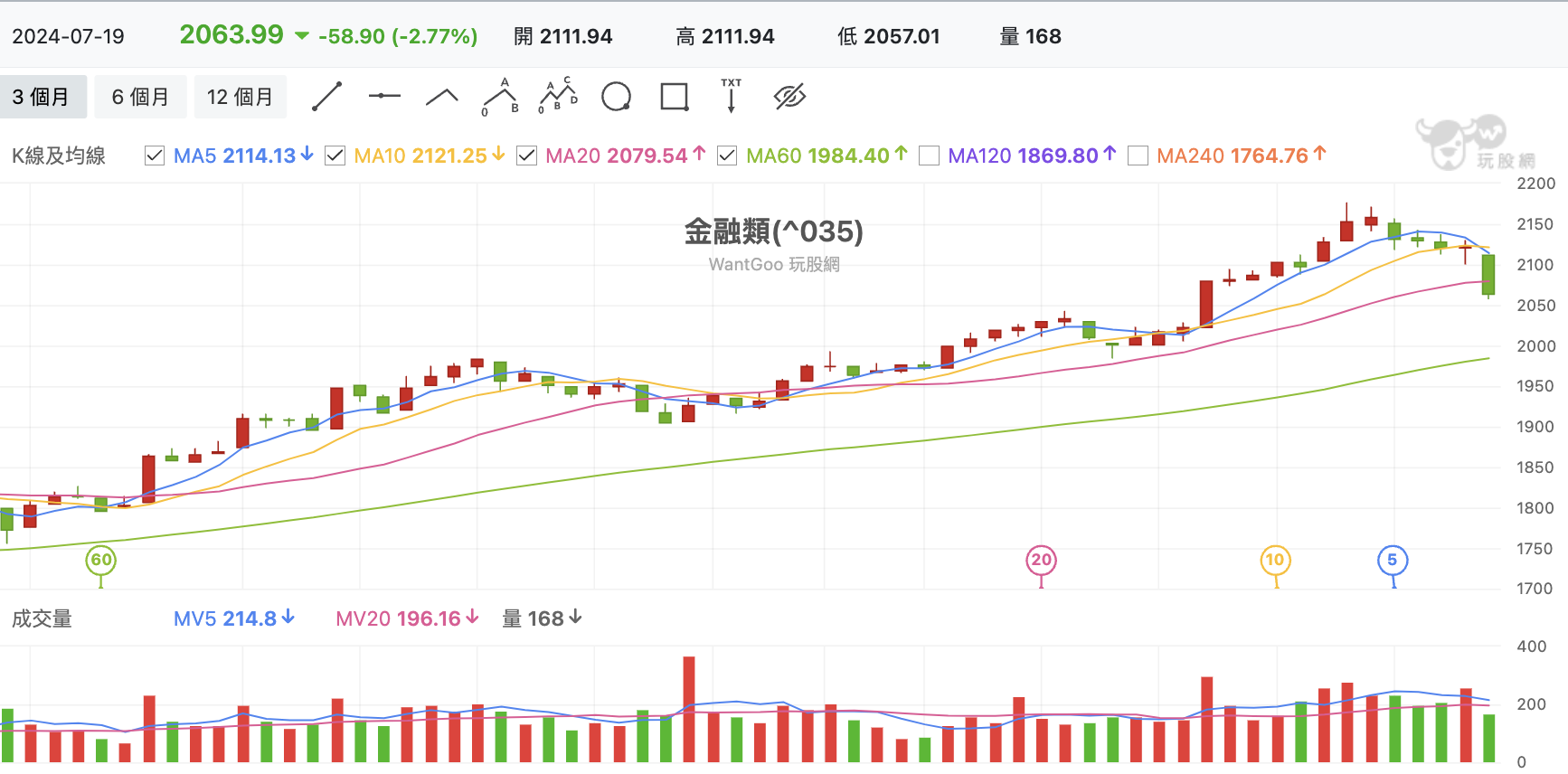 台股盤中金融股
