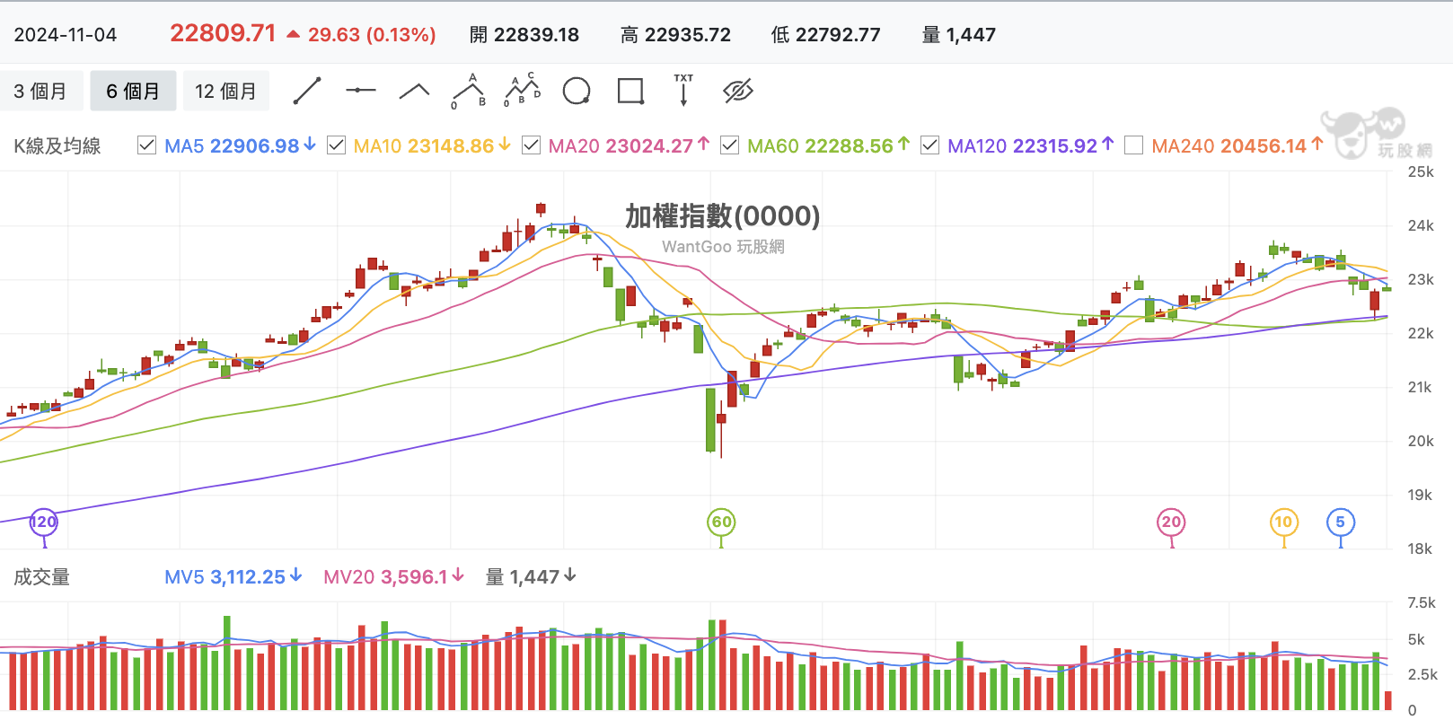 台股盤中加權指數