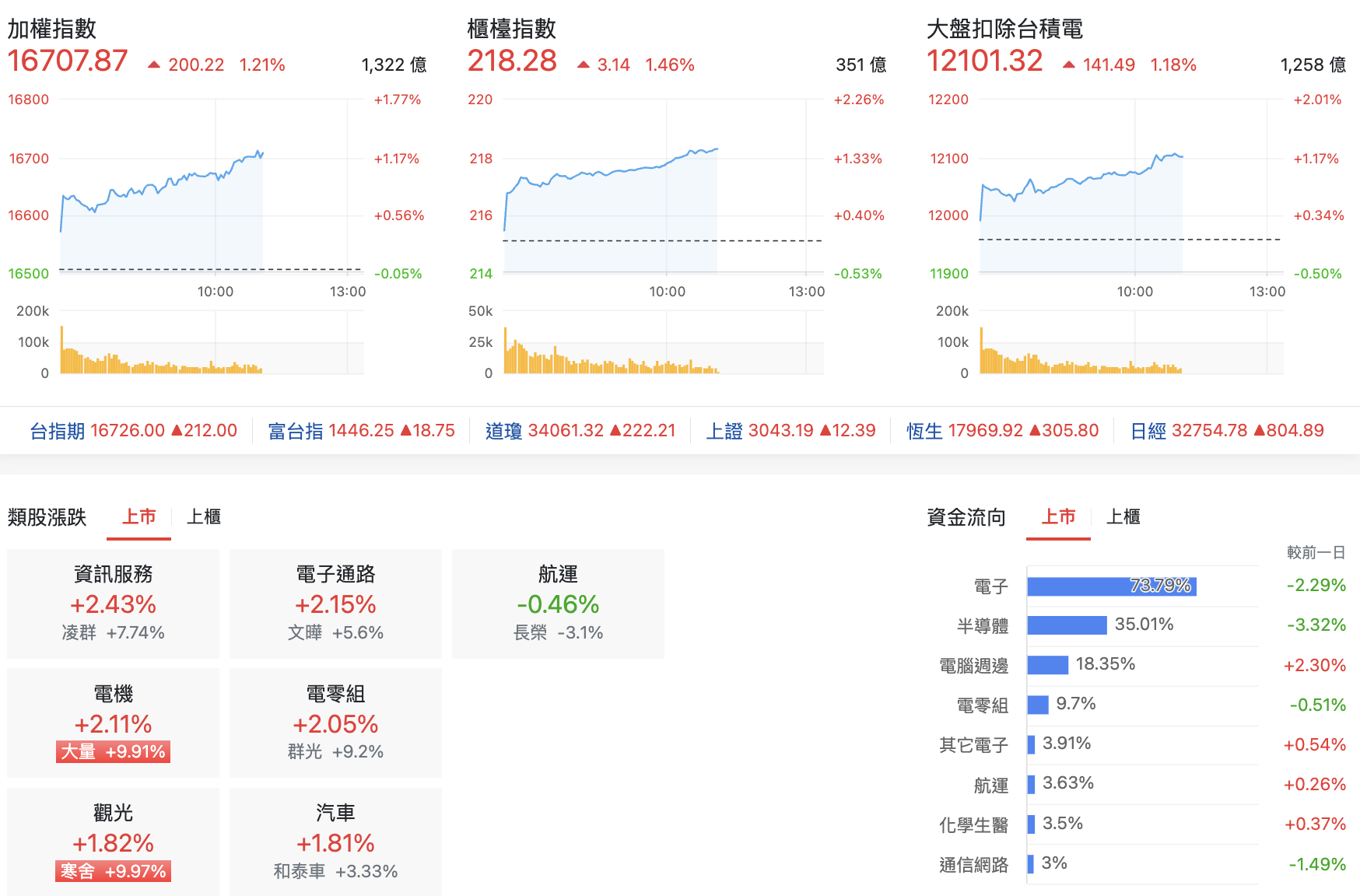 台股盤中指數比較與類股表現